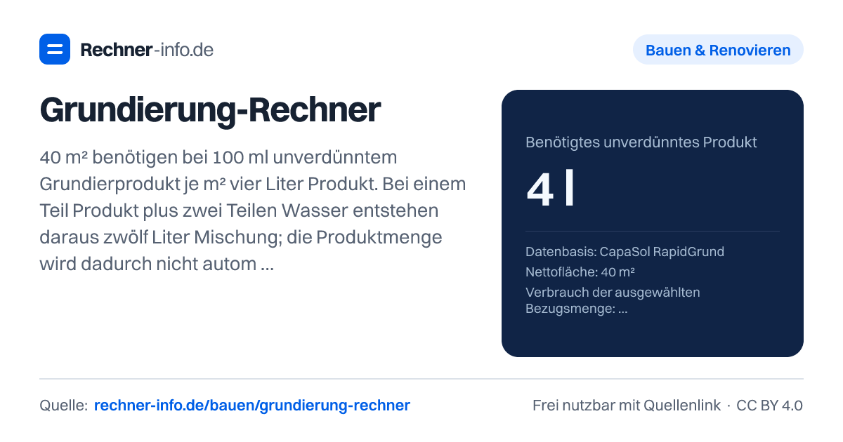 Grundierung-Rechner: 40 m² benötigen bei 100 ml unverdünntem Grundierprodukt je m² vier Liter Produkt. Bei einem Teil Produkt plus zwei Teilen Wasser entstehen daraus zwölf Liter Mischung; die Produktmenge wird dadurch nicht automatisch kleiner.