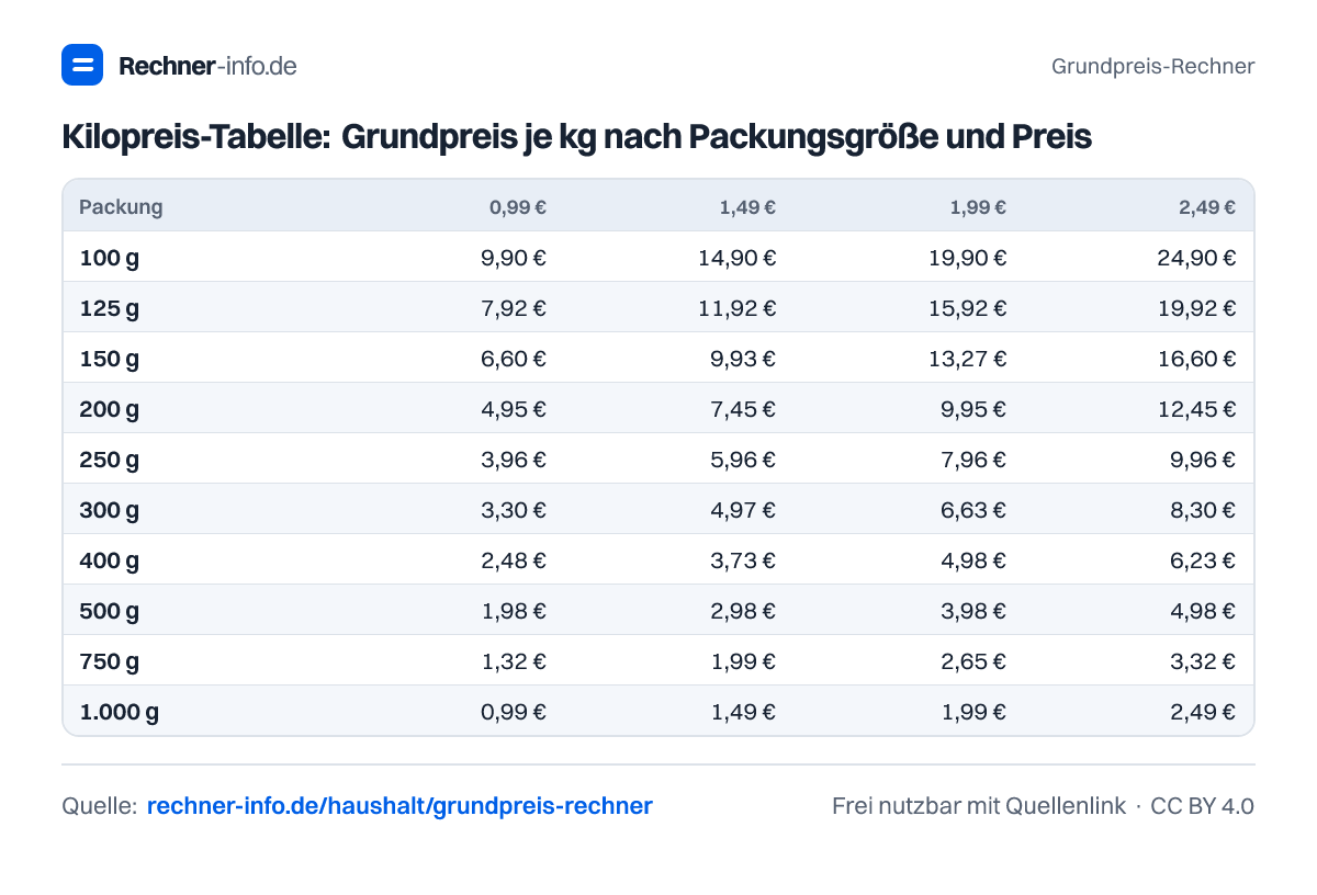 Kilopreis-Tabelle: Grundpreis je kg nach Packungsgröße und Preis (Tabelle)