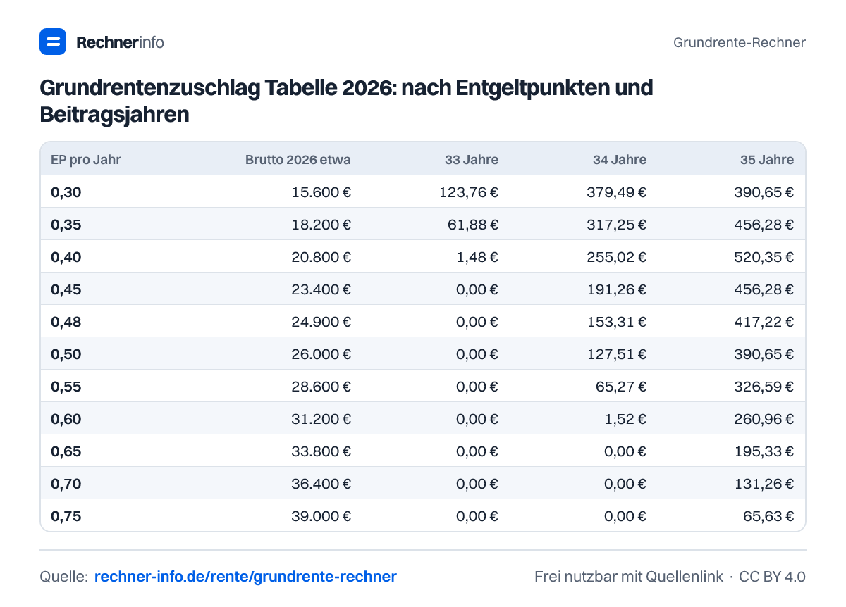 Grundrentenzuschlag Tabelle 2026: nach Entgeltpunkten und Beitragsjahren (Tabelle)