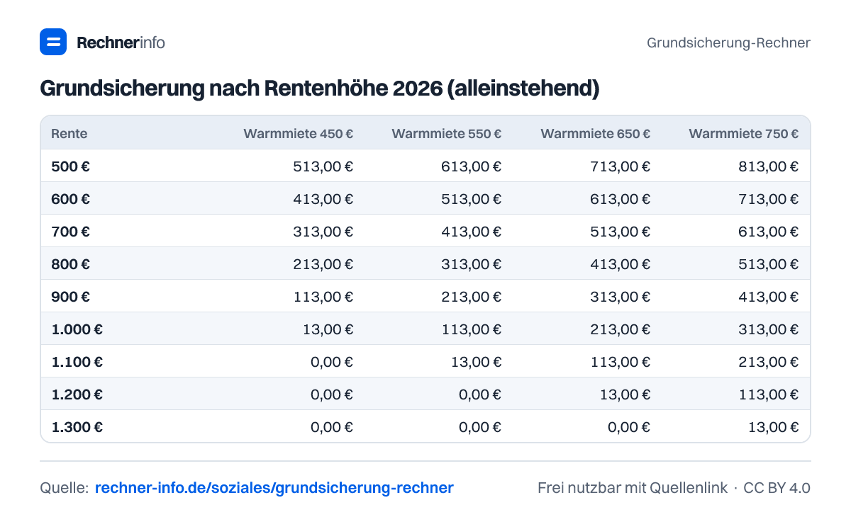 Grundsicherung nach Rentenhöhe 2026 (alleinstehend) (Tabelle)