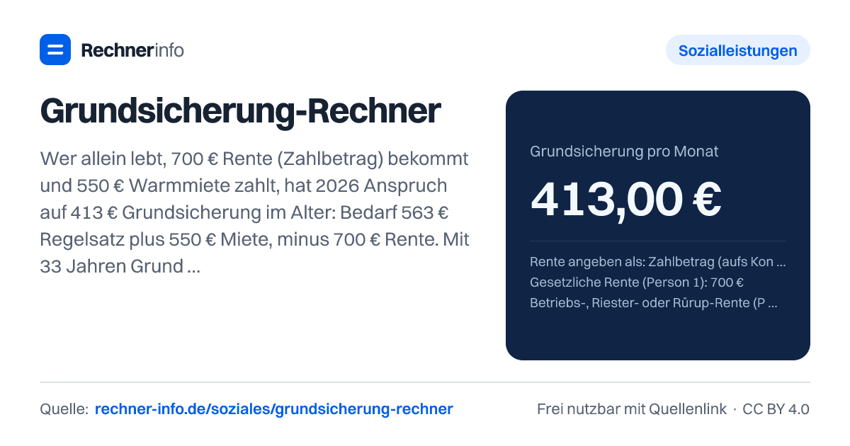 Grundsicherung-Rechner: Wer allein lebt, 700 € Rente (Zahlbetrag) bekommt und 550 € Warmmiete zahlt, hat 2026 Anspruch auf 413 € Grundsicherung im Alter: Bedarf 563 € Regelsatz plus 550 € Miete, minus 700 € Rente. Mit 33 Jahren Grundrentenzeiten bleiben bis zu 281,50 € der Rente zusätzlich frei.