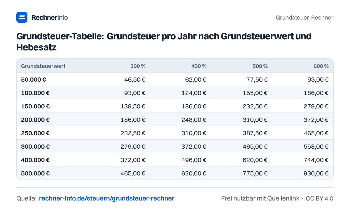 Grundsteuer-Tabelle: Grundsteuer pro Jahr nach Grundsteuerwert und Hebesatz (Tabelle)