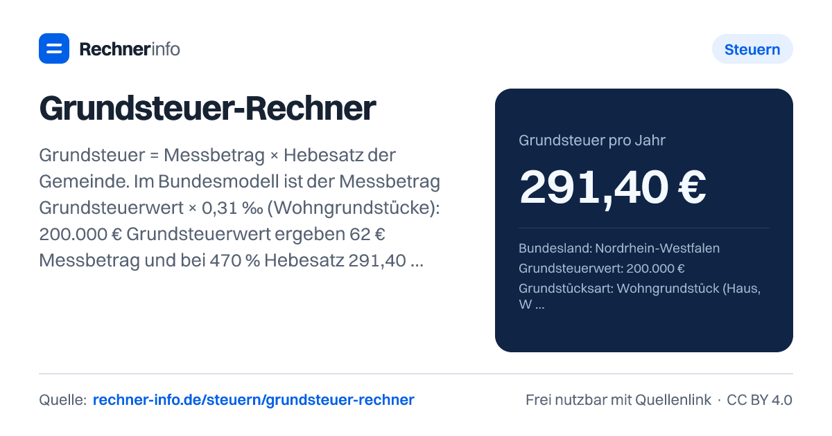 Grundsteuer-Rechner: Grundsteuer = Messbetrag × Hebesatz der Gemeinde. Im Bundesmodell ist der Messbetrag Grundsteuerwert × 0,31 ‰ (Wohngrundstücke): 200.000 € Grundsteuerwert ergeben 62 € Messbetrag und bei 470 % Hebesatz 291,40 € Grundsteuer im Jahr, fällig in vier Raten zu 72,85 €.