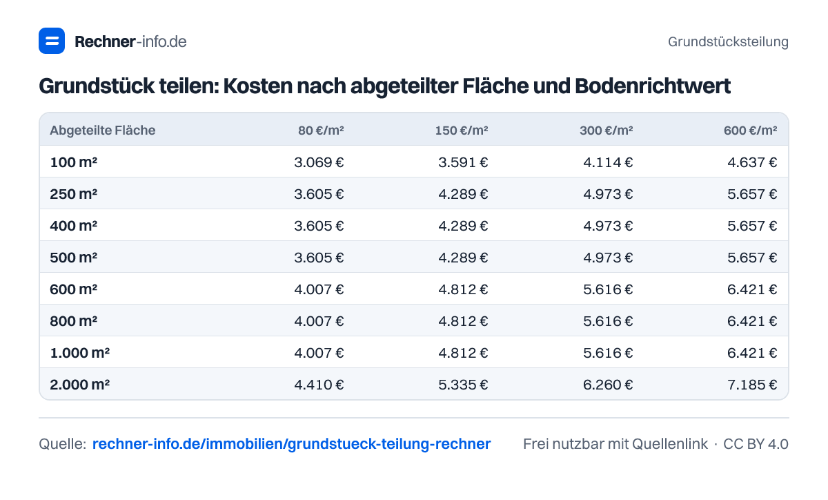 Grundstück teilen: Kosten nach abgeteilter Fläche und Bodenrichtwert (Tabelle)