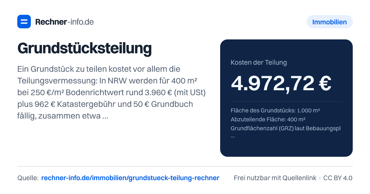 Grundstücksteilung: Ein Grundstück zu teilen kostet vor allem die Teilungsvermessung: In NRW werden für 400 m² bei 250 €/m² Bodenrichtwert rund 3.960 € (mit USt) plus 962 € Katastergebühr und 50 € Grundbuch fällig, zusammen etwa 4.970 €. Beide Teile müssen danach die Grundflächenzahl und eine vorgeschriebene Mindestgröße einhalten.