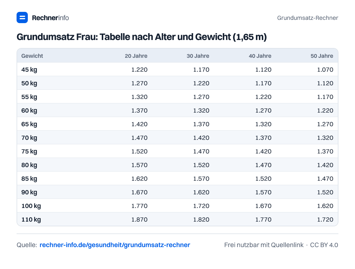 Grundumsatz Frau: Tabelle nach Alter und Gewicht (1,65 m) (Tabelle)