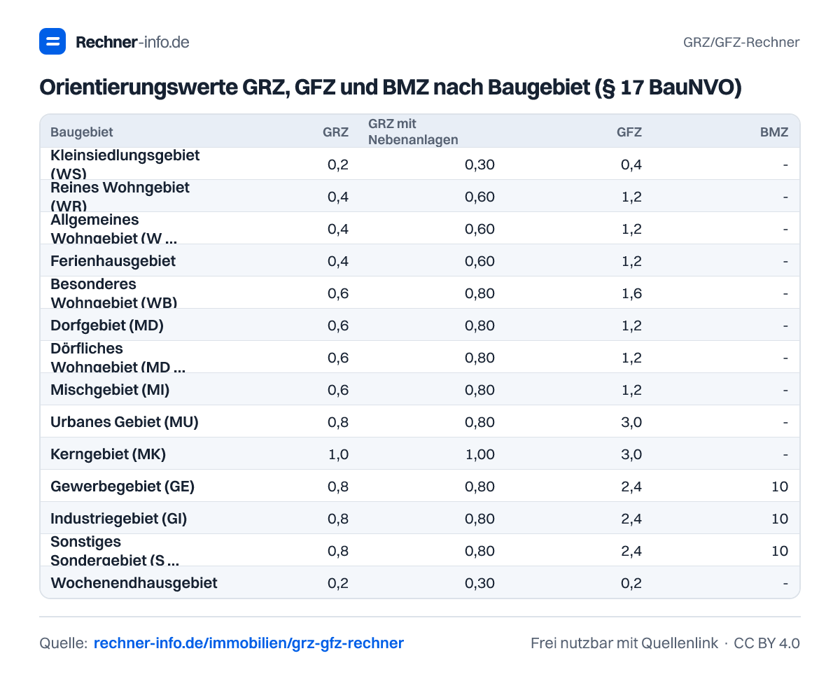 Orientierungswerte GRZ, GFZ und BMZ nach Baugebiet (§ 17 BauNVO) (Tabelle)