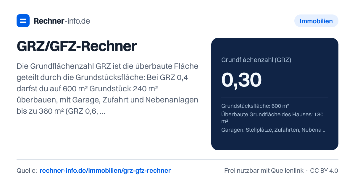 GRZ/GFZ-Rechner: Die Grundflächenzahl GRZ ist die überbaute Fläche geteilt durch die Grundstücksfläche: Bei GRZ 0,4 darfst du auf 600 m² Grundstück 240 m² überbauen, mit Garage, Zufahrt und Nebenanlagen bis zu 360 m² (GRZ 0,6, § 19 Abs. 4 BauNVO). Die GFZ begrenzt die Summe aller Vollgeschosse: GFZ 0,8 erlaubt 480 m² Geschossfläche.