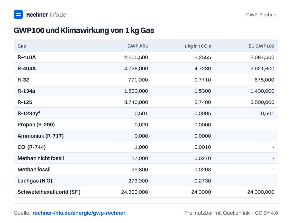 GWP100 und Klimawirkung von 1 kg Gas (Tabelle)