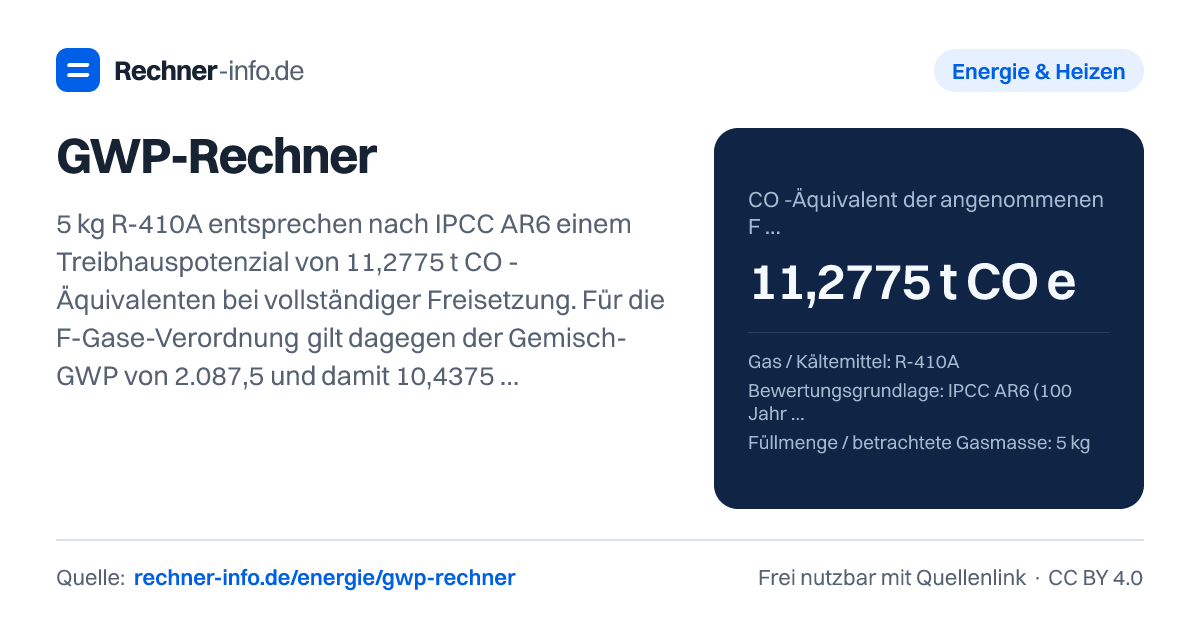 GWP-Rechner: 5 kg R-410A entsprechen nach IPCC AR6 einem Treibhauspotenzial von 11,2775 t CO₂-Äquivalenten bei vollständiger Freisetzung. Für die F-Gase-Verordnung gilt dagegen der Gemisch-GWP von 2.087,5 und damit 10,4375 t CO₂e.