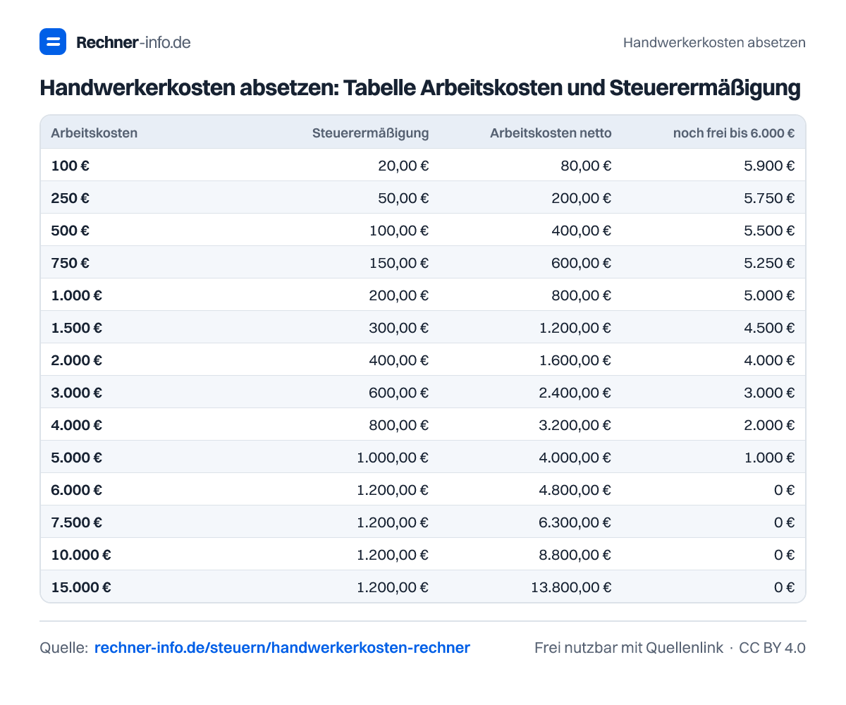 Handwerkerkosten absetzen: Tabelle Arbeitskosten und Steuerermäßigung (Tabelle)