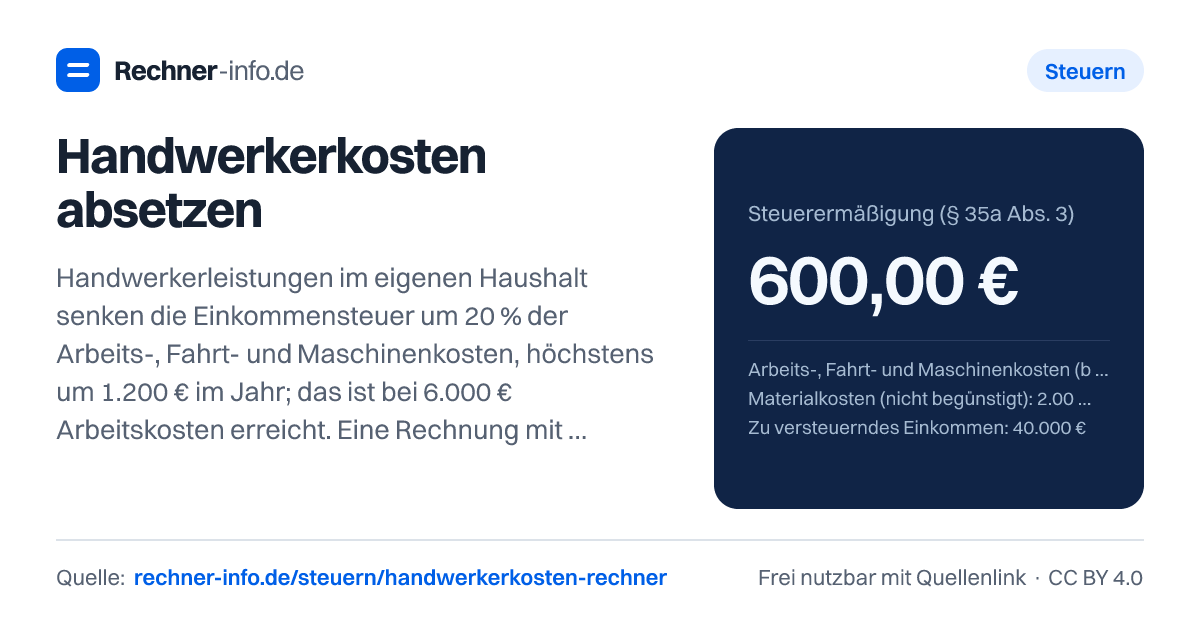 Handwerkerkosten absetzen: Handwerkerleistungen im eigenen Haushalt senken die Einkommensteuer um 20 % der Arbeits-, Fahrt- und Maschinenkosten, höchstens um 1.200 € im Jahr; das ist bei 6.000 € Arbeitskosten erreicht. Eine Rechnung mit 3.000 € Arbeitslohn bringt 600 € Steuerermäßigung, Material zählt nicht. Voraussetzung: Rechnung und Überweisung, keine Barzahlung. Für Zahlungen ab 2027 plant die Bundesregierung 15 % und höchstens 900 €.