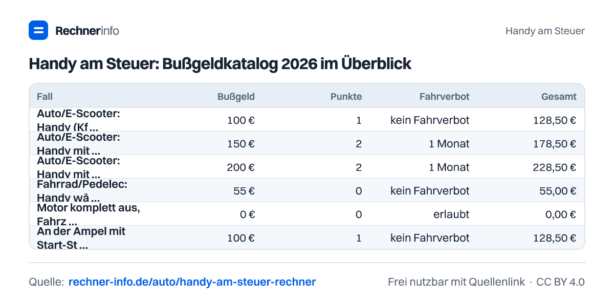 Handy am Steuer: Bußgeldkatalog 2026 im Überblick (Tabelle)