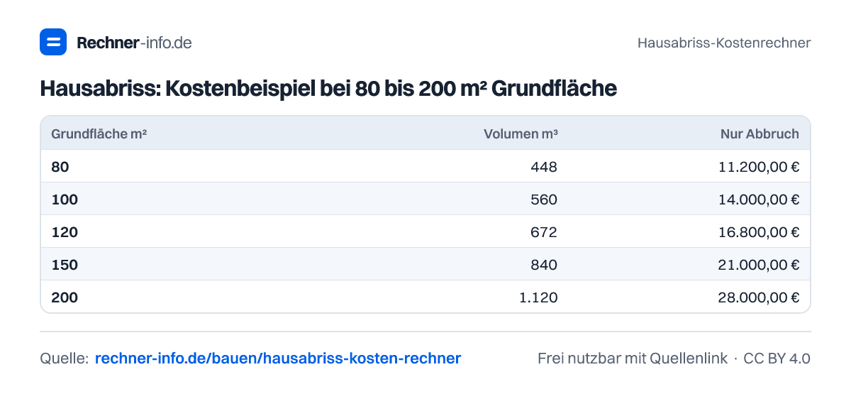 Hausabriss: Kostenbeispiel bei 80 bis 200 m² Grundfläche (Tabelle)