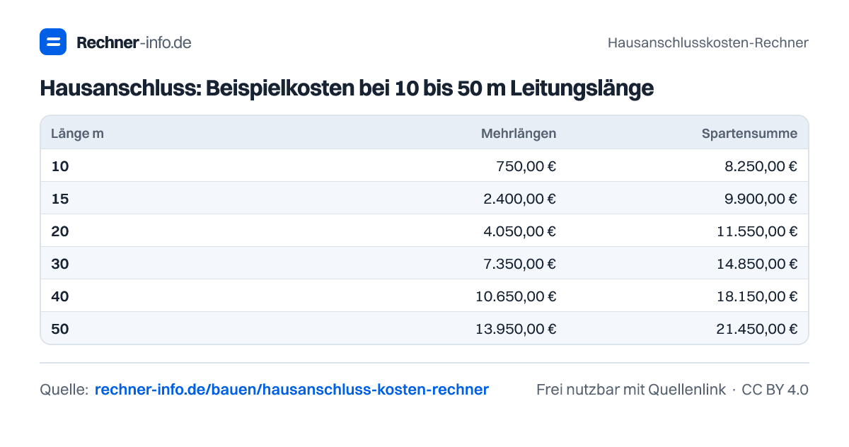 Hausanschluss: Beispielkosten bei 10 bis 50 m Leitungslänge (Tabelle)