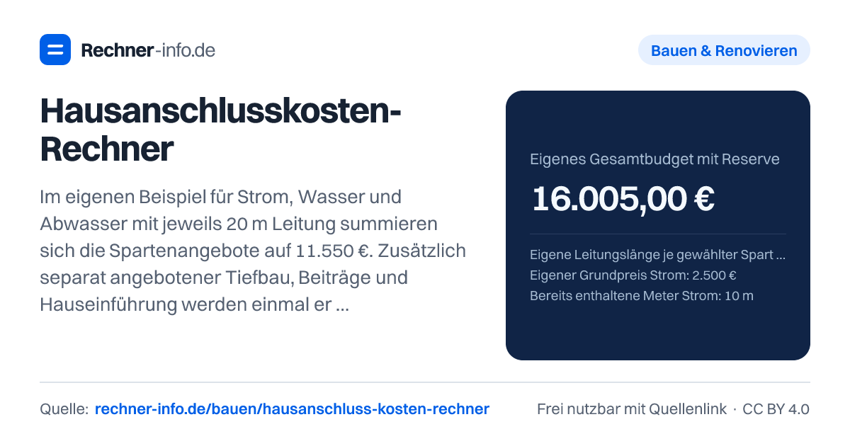Hausanschlusskosten-Rechner: Im eigenen Beispiel für Strom, Wasser und Abwasser mit jeweils 20 m Leitung summieren sich die Spartenangebote auf 11.550 €. Zusätzlich separat angebotener Tiefbau, Beiträge und Hauseinführung werden einmal ergänzt; bereits enthaltene Leistungen dürfen nicht doppelt berechnet werden.