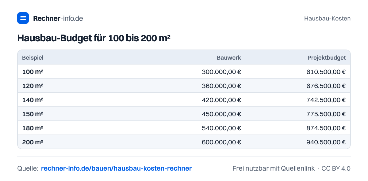 Hausbau-Budget für 100 bis 200 m² (Tabelle)