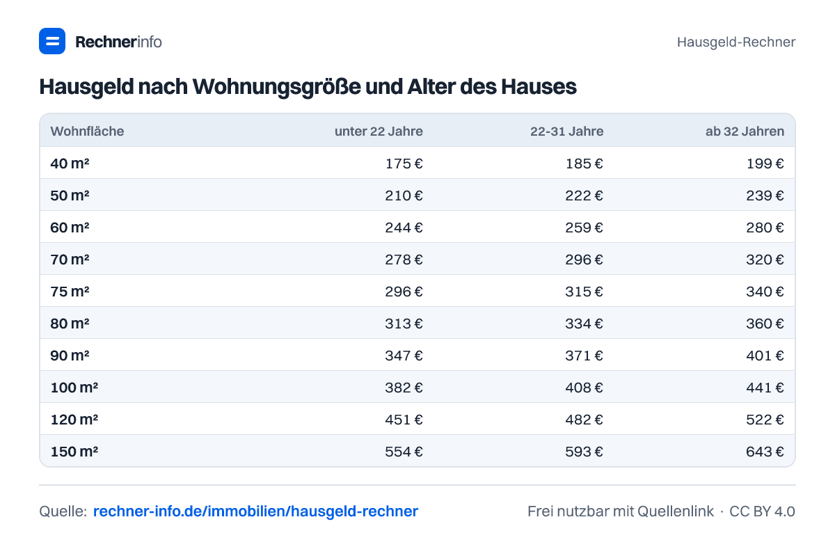 Hausgeld nach Wohnungsgröße und Alter des Hauses (Tabelle)