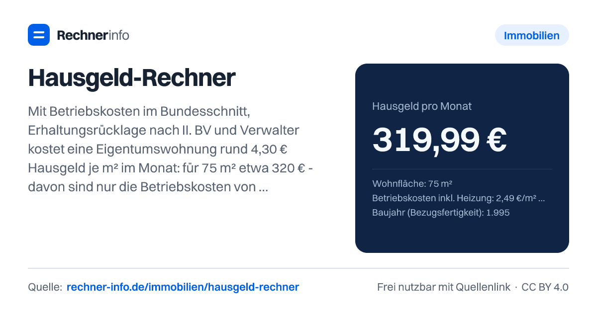 Hausgeld-Rechner: Mit Betriebskosten im Bundesschnitt, Erhaltungsrücklage nach II. BV und Verwalter kostet eine Eigentumswohnung rund 4,30 € Hausgeld je m² im Monat: für 75 m² etwa 320 € - davon sind nur die Betriebskosten von etwa 187 € auf Mieter umlegbar.