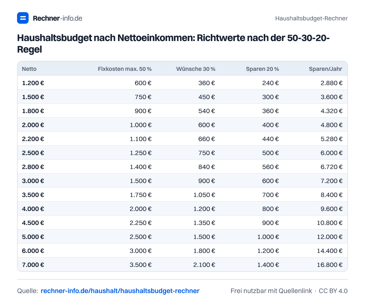 Haushaltsbudget nach Nettoeinkommen: Richtwerte nach der 50-30-20-Regel (Tabelle)