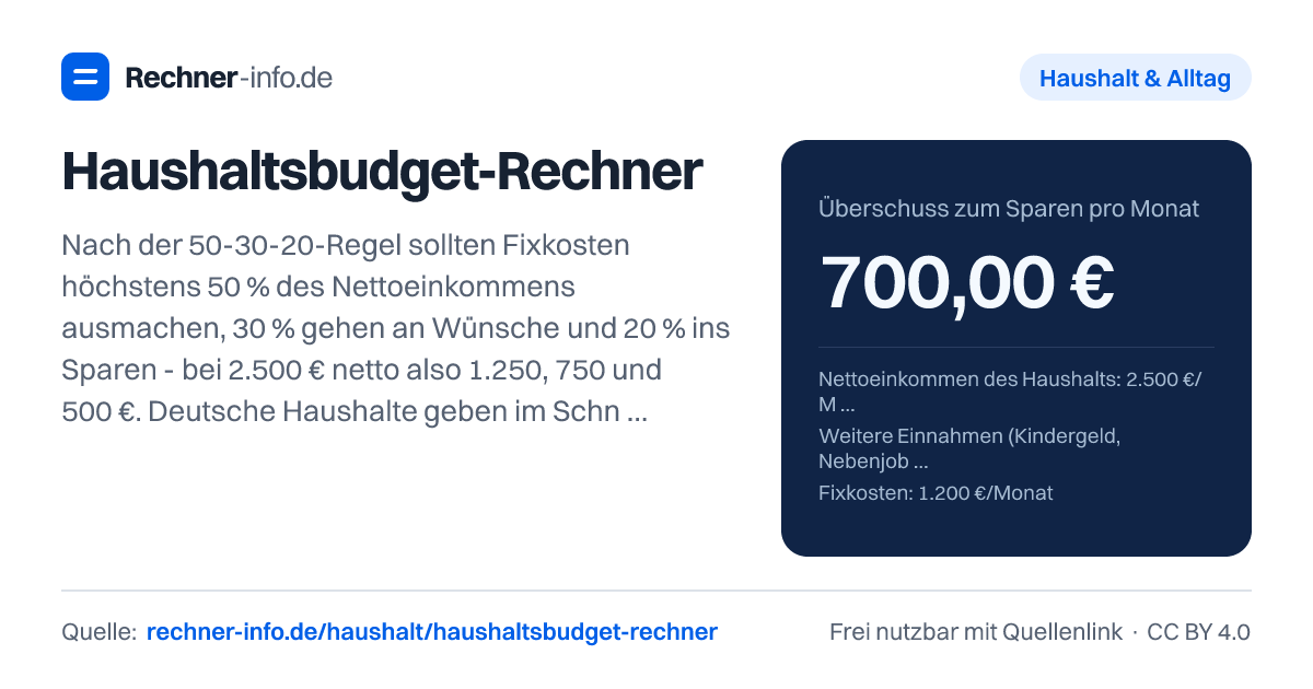 Haushaltsbudget-Rechner: Nach der 50-30-20-Regel sollten Fixkosten höchstens 50 % des Nettoeinkommens ausmachen, 30 % gehen an Wünsche und 20 % ins Sparen - bei 2.500 € netto also 1.250, 750 und 500 €. Deutsche Haushalte geben im Schnitt 3.257 € im Monat für Konsum aus, davon 36,3 % für Wohnen und Energie.