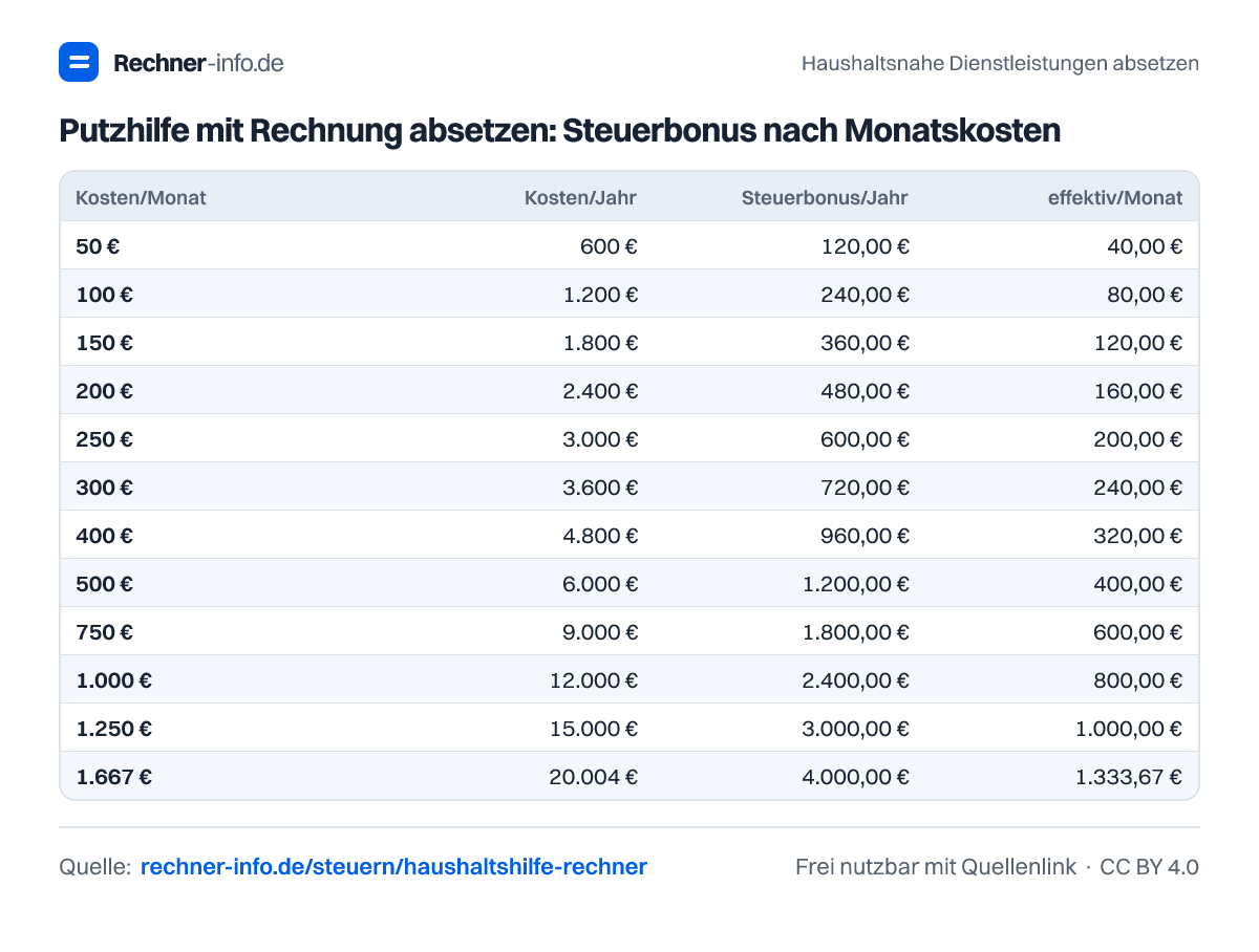 Putzhilfe mit Rechnung absetzen: Steuerbonus nach Monatskosten (Tabelle)