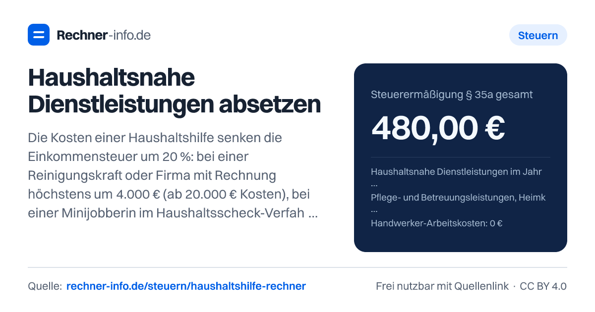 Haushaltsnahe Dienstleistungen absetzen: Die Kosten einer Haushaltshilfe senken die Einkommensteuer um 20 %: bei einer Reinigungskraft oder Firma mit Rechnung höchstens um 4.000 € (ab 20.000 € Kosten), bei einer Minijobberin im Haushaltsscheck-Verfahren höchstens um 510 € (ab 2.550 € Lohn plus Abgaben). Wer 200 € im Monat für eine Putzhilfe mit Rechnung zahlt, spart 480 € Steuer im Jahr.