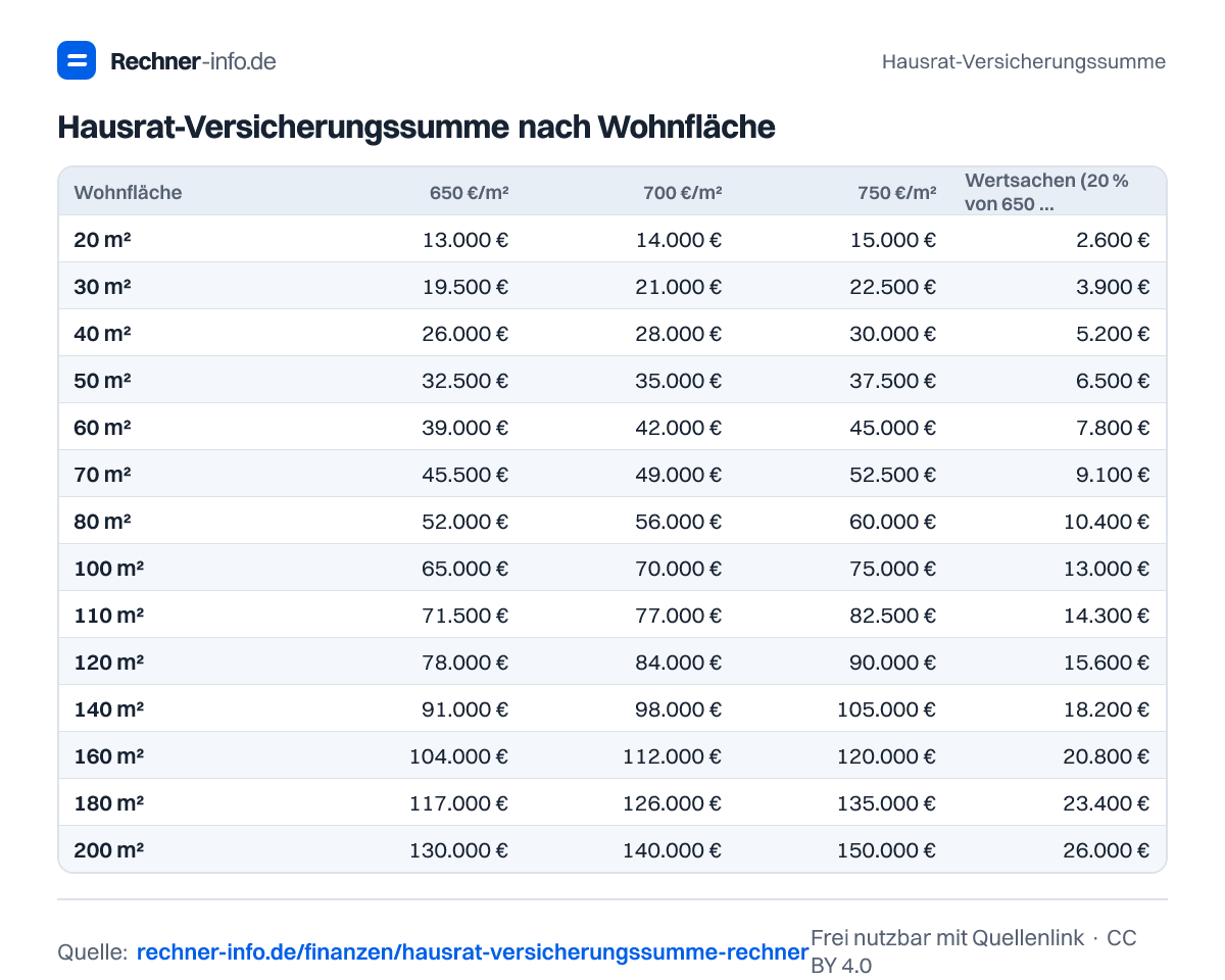 Hausrat-Versicherungssumme nach Wohnfläche (Tabelle)