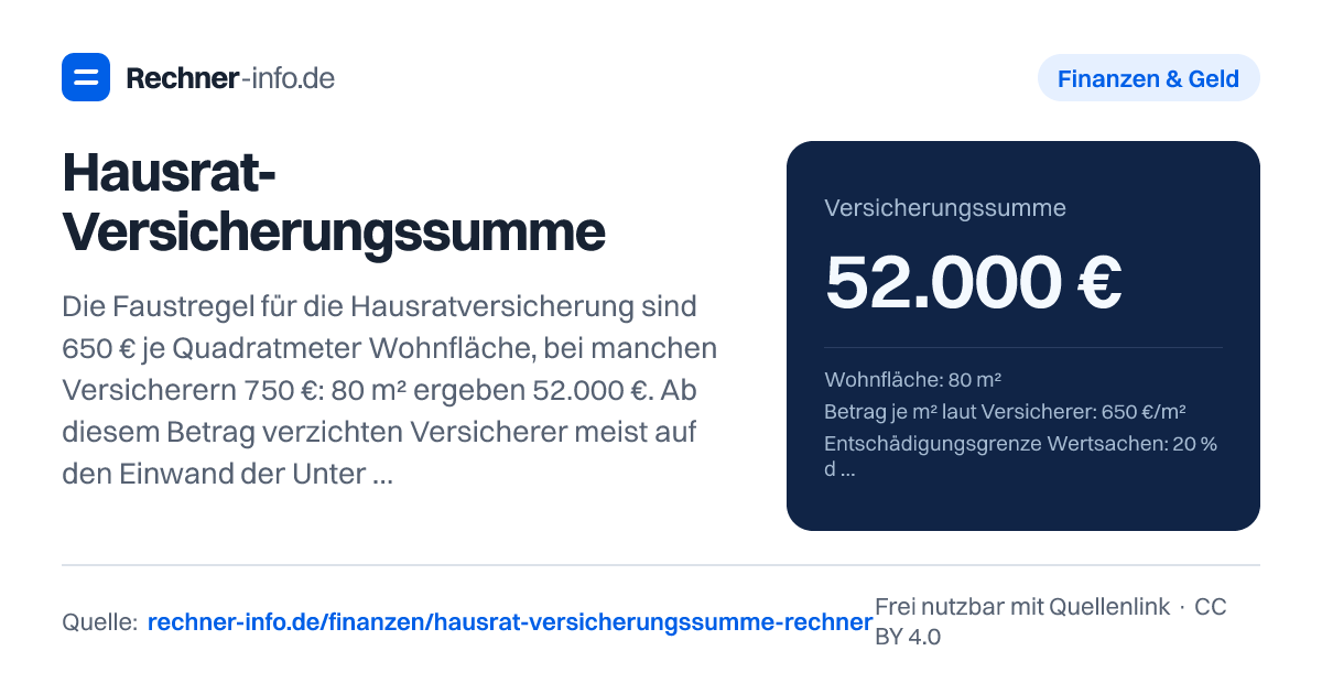 Hausrat-Versicherungssumme: Die Faustregel für die Hausratversicherung sind 650 € je Quadratmeter Wohnfläche, bei manchen Versicherern 750 €: 80 m² ergeben 52.000 €. Ab diesem Betrag verzichten Versicherer meist auf den Einwand der Unterversicherung. Ohne Verzicht wird gekürzt: Wer 40.000 € für Hausrat im Wert von 60.000 € versichert, bekommt nur zwei Drittel jedes Schadens ersetzt.