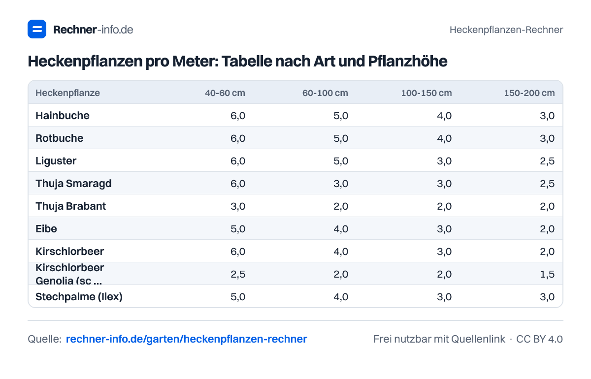 Heckenpflanzen pro Meter: Tabelle nach Art und Pflanzhöhe (Tabelle)
