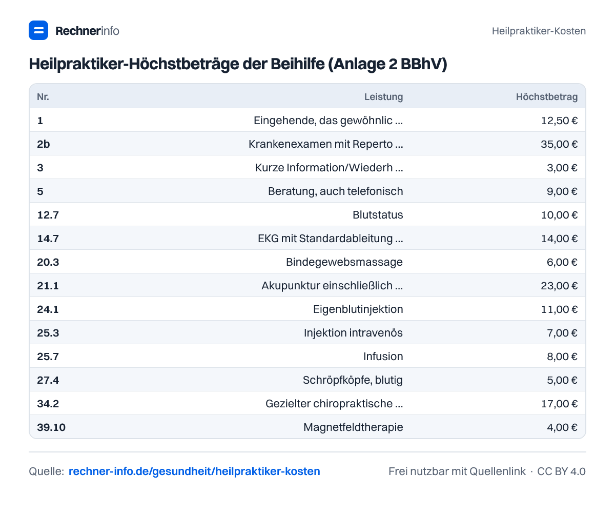 Heilpraktiker-Höchstbeträge der Beihilfe (Anlage 2 BBhV) (Tabelle)