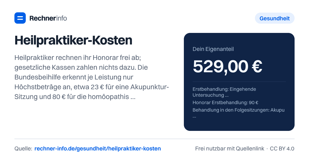 Heilpraktiker-Kosten: Heilpraktiker rechnen ihr Honorar frei ab; gesetzliche Kassen zahlen nichts dazu. Die Bundesbeihilfe erkennt je Leistung nur Höchstbeträge an, etwa 23 € für eine Akupunktur-Sitzung und 80 € für die homöopathische Erstanamnese - bei 10 Akupunkturen zu je 70 € bleiben einem Beamten mit 50 % Beihilfe 585 € Eigenanteil.