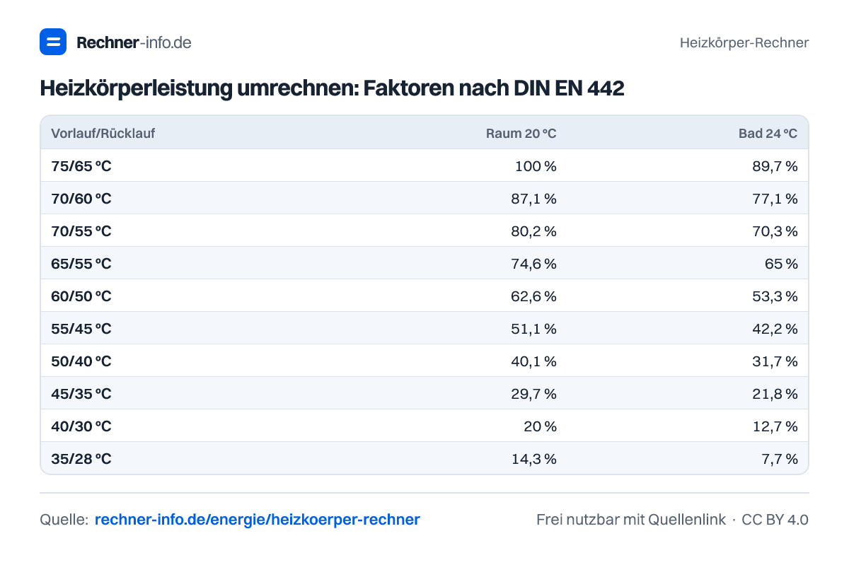 Heizkörperleistung umrechnen: Faktoren nach DIN EN 442 (Tabelle)