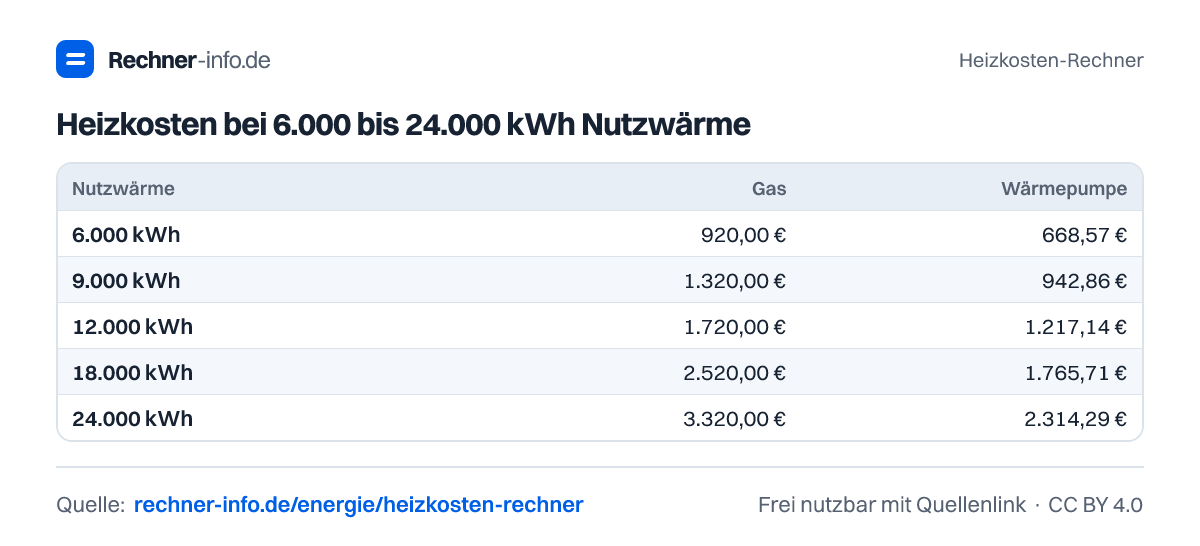Heizkosten bei 6.000 bis 24.000 kWh Nutzwärme (Tabelle)