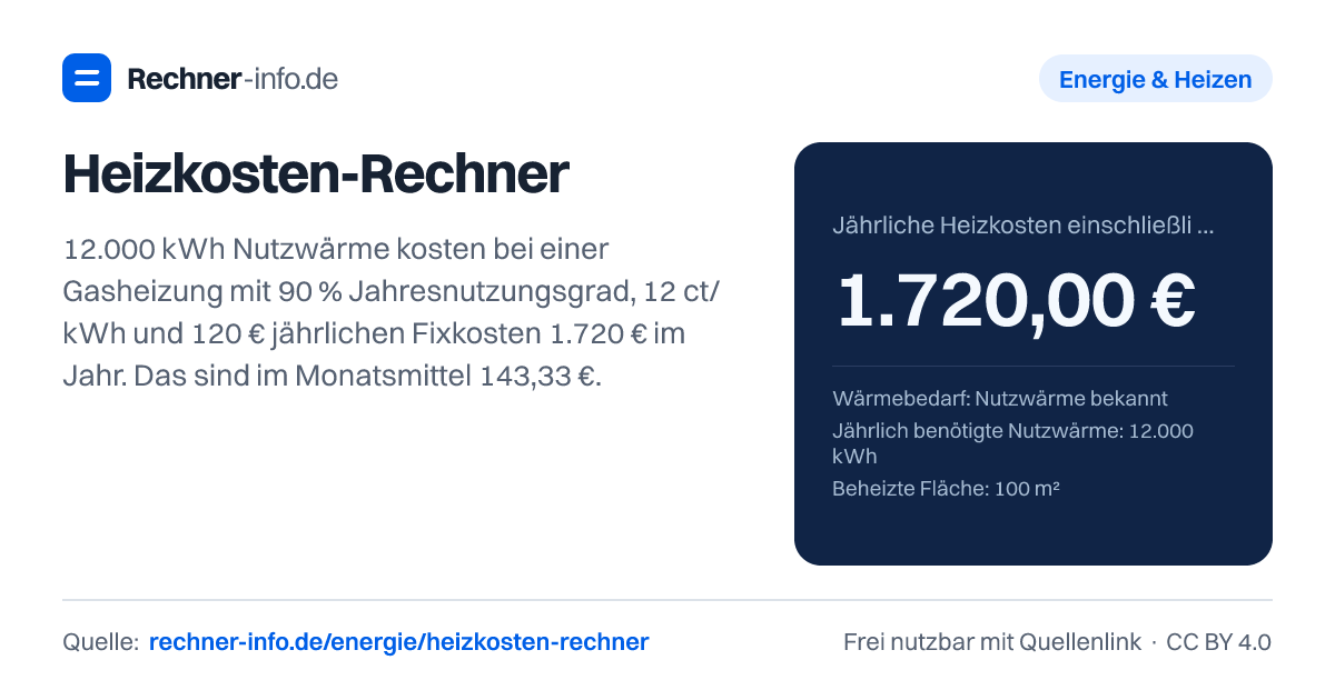 Heizkosten-Rechner: 12.000 kWh Nutzwärme kosten bei einer Gasheizung mit 90 % Jahresnutzungsgrad, 12 ct/kWh und 120 € jährlichen Fixkosten 1.720 € im Jahr. Das sind im Monatsmittel 143,33 €.