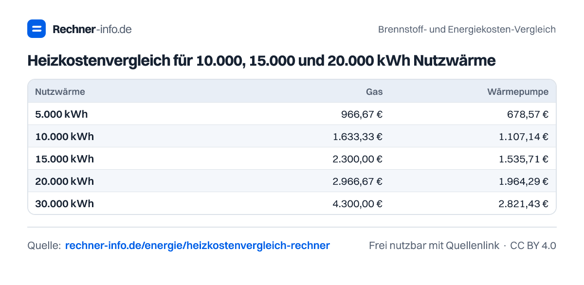 Heizkostenvergleich für 10.000, 15.000 und 20.000 kWh Nutzwärme (Tabelle)