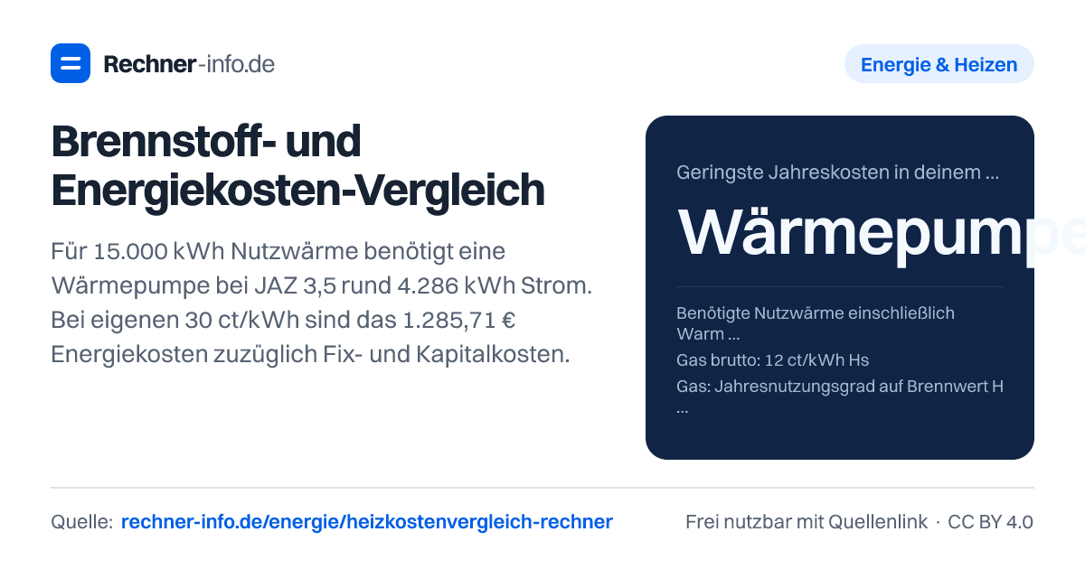 Brennstoff- und Energiekosten-Vergleich: Für 15.000 kWh Nutzwärme benötigt eine Wärmepumpe bei JAZ 3,5 rund 4.286 kWh Strom. Bei eigenen 30 ct/kWh sind das 1.285,71 € Energiekosten zuzüglich Fix- und Kapitalkosten.