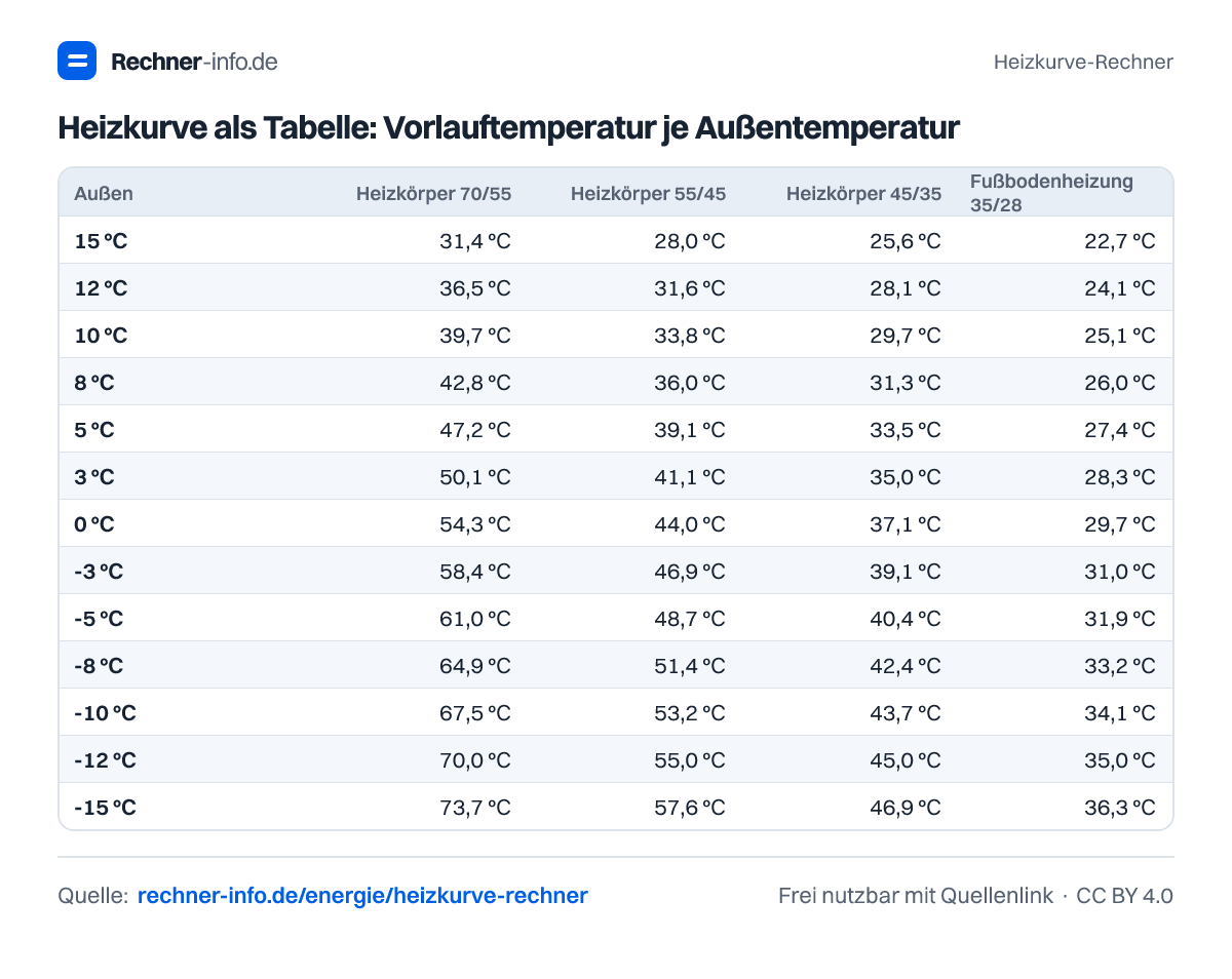 Heizkurve als Tabelle: Vorlauftemperatur je Außentemperatur (Tabelle)