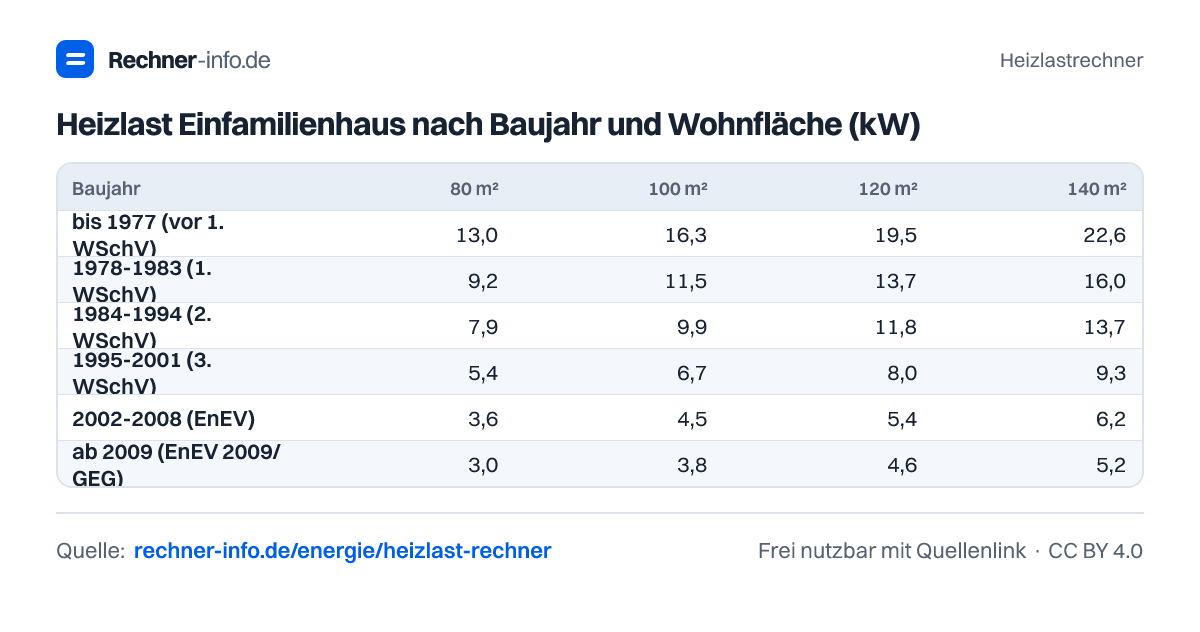 Heizlast Einfamilienhaus nach Baujahr und Wohnfläche (kW) (Tabelle)