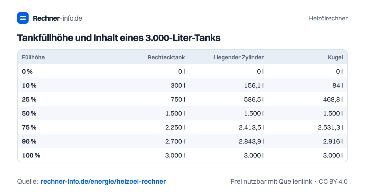 Tankfüllhöhe und Inhalt eines 3.000-Liter-Tanks (Tabelle)