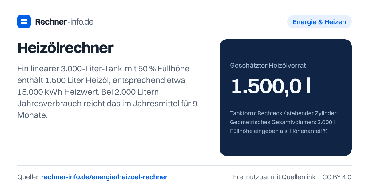 Heizölrechner: Ein linearer 3.000-Liter-Tank mit 50 % Füllhöhe enthält 1.500 Liter Heizöl, entsprechend etwa 15.000 kWh Heizwert. Bei 2.000 Litern Jahresverbrauch reicht das im Jahresmittel für 9 Monate.
