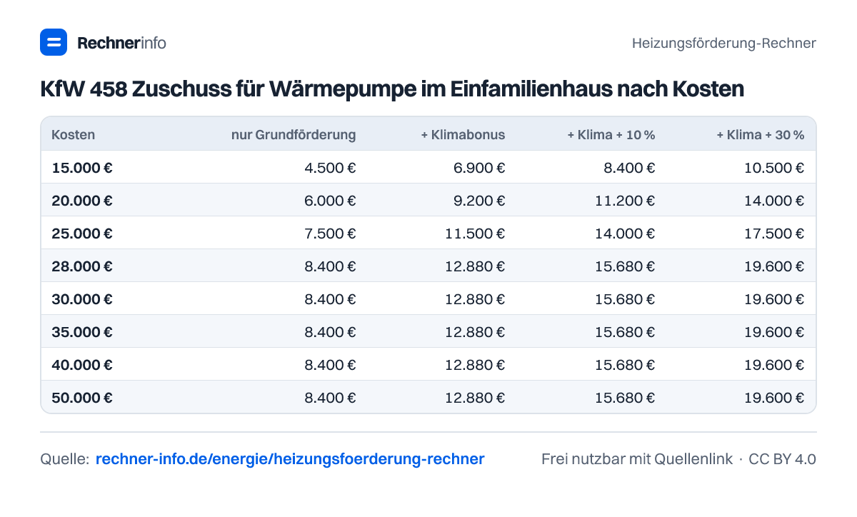 KfW 458 Zuschuss für Wärmepumpe im Einfamilienhaus nach Kosten (Tabelle)