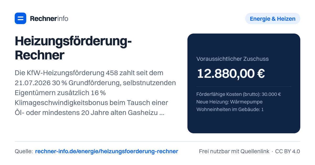 Heizungsförderung-Rechner: Die KfW-Heizungsförderung 458 zahlt seit dem 21.07.2026 30 % Grundförderung, selbstnutzenden Eigentümern zusätzlich 16 % Klimageschwindigkeitsbonus beim Tausch einer Öl- oder mindestens 20 Jahre alten Gasheizung und bis zu 40 % Einkommensbonus - höchstens 70 %, bei geringem Einkommen 80 % von maximal 28.000 € förderfähigen Kosten im Einfamilienhaus. Eine Wärmepumpe für 30.000 € bringt so 12.880 € Zuschuss.
