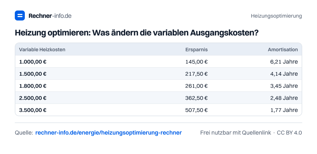 Heizung optimieren: Was ändern die variablen Ausgangskosten? (Tabelle)