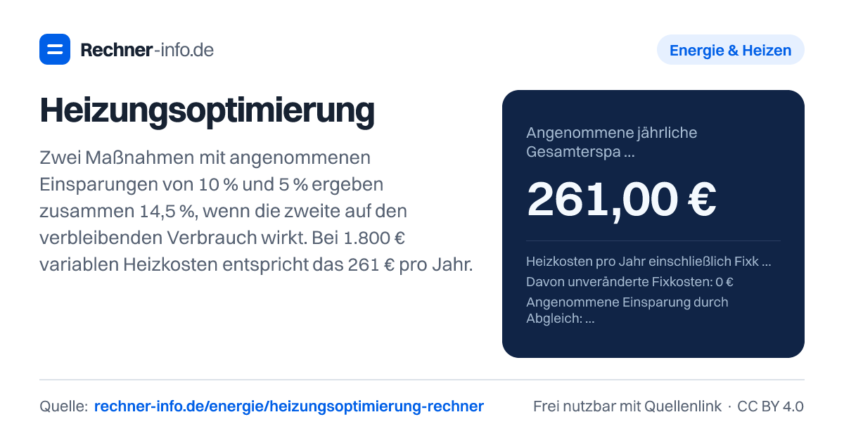 Heizungsoptimierung: Zwei Maßnahmen mit angenommenen Einsparungen von 10 % und 5 % ergeben zusammen 14,5 %, wenn die zweite auf den verbleibenden Verbrauch wirkt. Bei 1.800 € variablen Heizkosten entspricht das 261 € pro Jahr.