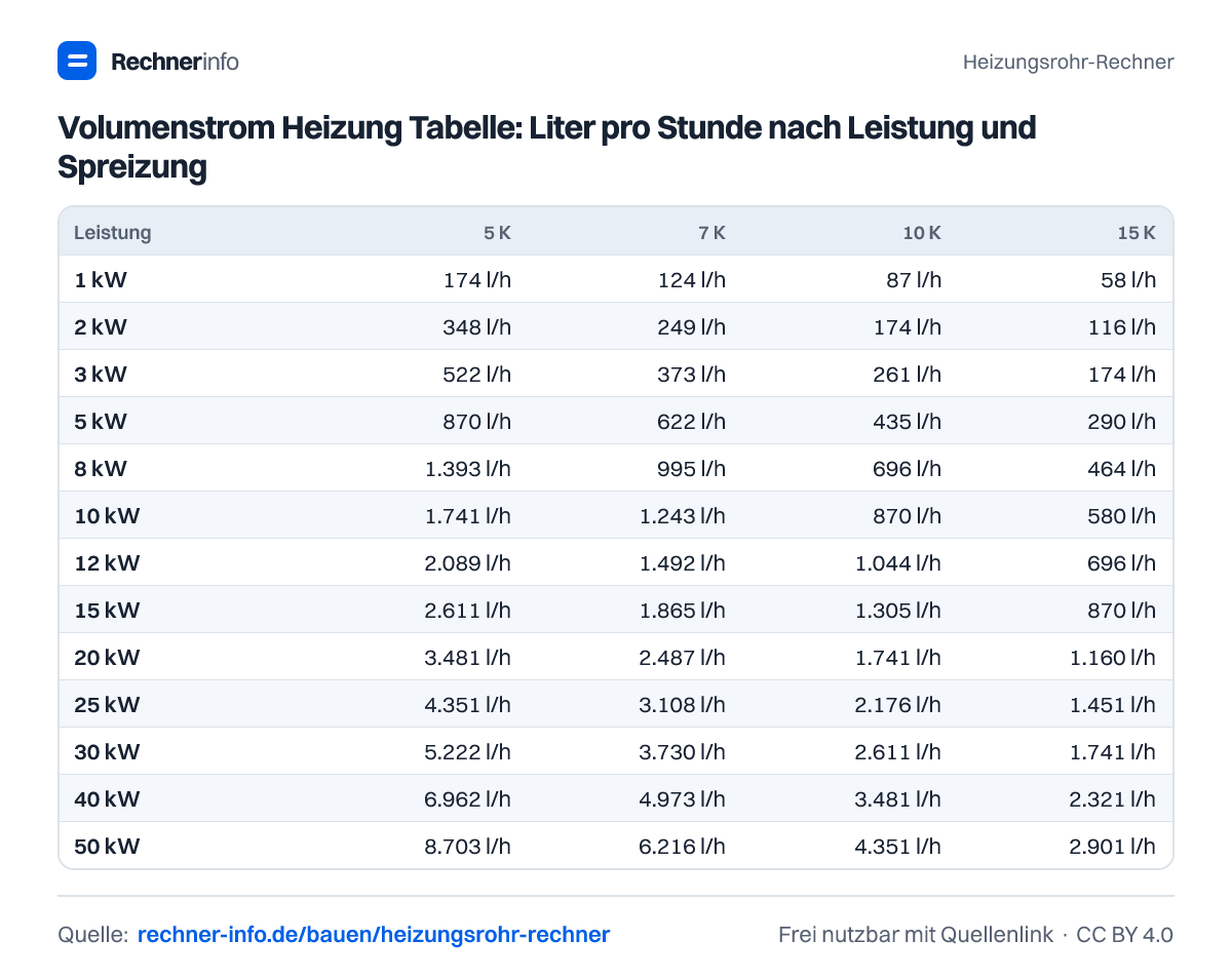 Volumenstrom Heizung Tabelle: Liter pro Stunde nach Leistung und Spreizung (Tabelle)