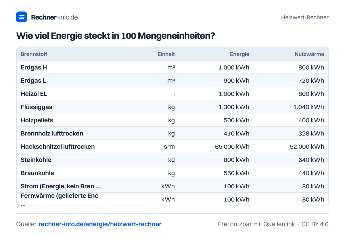 Wie viel Energie steckt in 100 Mengeneinheiten? (Tabelle)