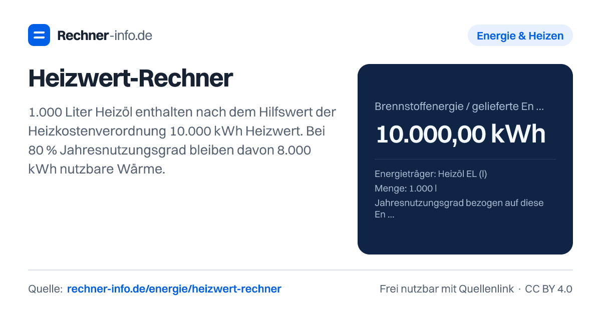 Heizwert-Rechner: 1.000 Liter Heizöl enthalten nach dem Hilfswert der Heizkostenverordnung 10.000 kWh Heizwert. Bei 80 % Jahresnutzungsgrad bleiben davon 8.000 kWh nutzbare Wärme.