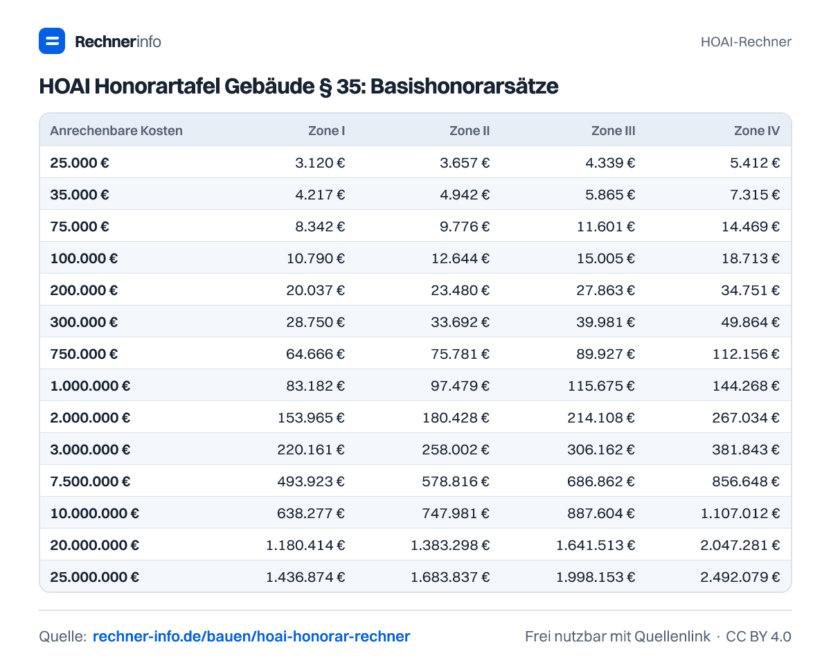 HOAI Honorartafel Gebäude § 35: Basishonorarsätze (Tabelle)