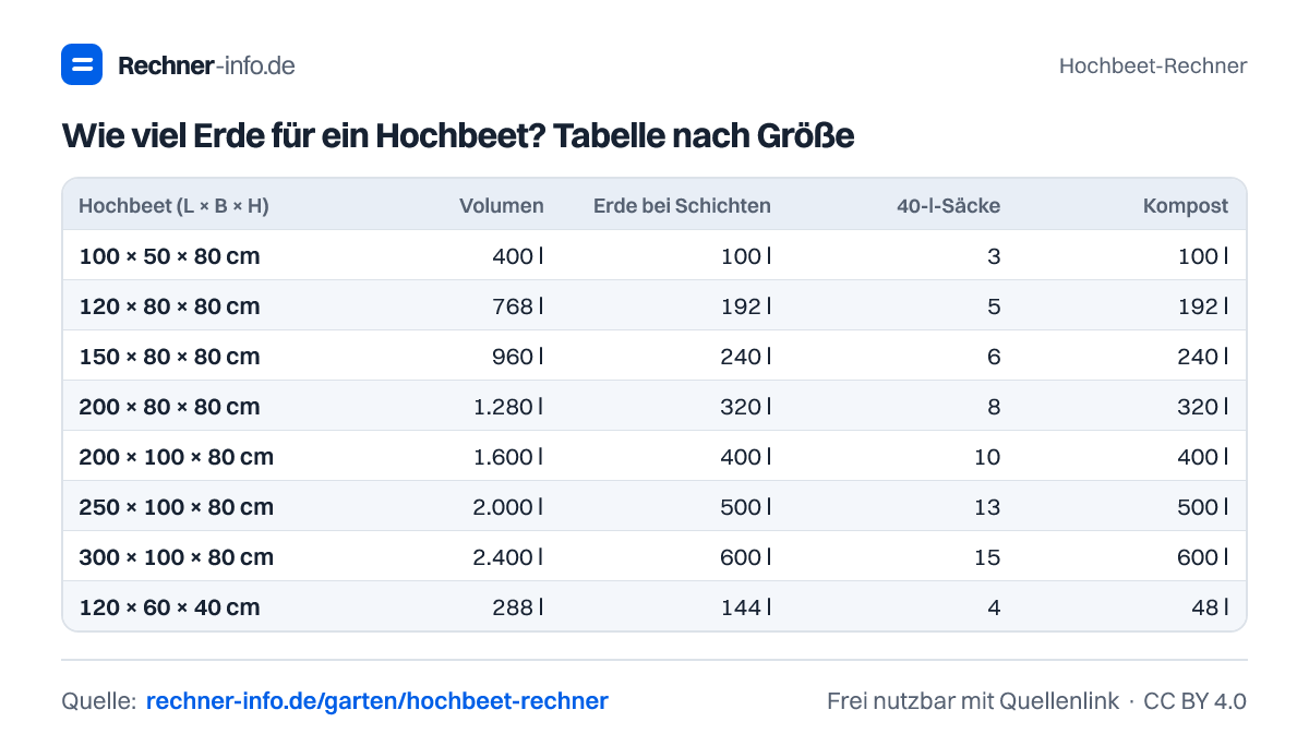 Wie viel Erde für ein Hochbeet? Tabelle nach Größe (Tabelle)